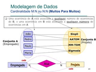 24
Modelagem de Dados
Cardinalidade M:N ou N:N (Muitos Para Muitos)
 Uma ocorrência de A está associada a qualquer número de ocorrências
de B, e uma ocorrência em B está associada a qualquer número de
ocorrências em A
Sigmoda
MM-TOM
Sinpli
AATOM
Conjunto A
(Empregado)
Conjunto B
(Projeto)
Empregado ProjetoAtua NN
João
Pedro
Paulo
Maria
cada
cada
 
