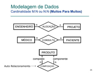 Modelagem de Dados
Cardinalidade M:N ou N:N (Muitos Para Muitos)
25
Auto Relacionamento
 