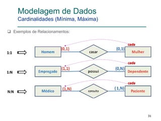 313131
Modelagem de Dados
Cardinalidades (Mínima, Máxima)
 Exemplos de Relacionamentos:
cada
cada
cada
 