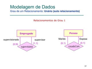 37
Modelagem de Dados
Grau de um Relacionamento: Unário (auto relacionamento)
Relacionamentos de Grau 1
Empregado
(0,N)
supervisiona
supervisor
(1,1)
supervisionado
Pessoa
(0,1)(0,1)
casadoCom
EsposaMarido
 
