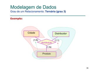 38
Modelagem de Dados
Grau de um Relacionamento: Ternário (grau 3)
Exemplo:
Cidade Distribuidor
Produto
distribuição
(1,1)(1,N)
(1,N)
 