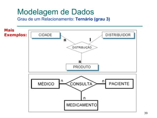 39
Modelagem de Dados
Grau de um Relacionamento: Ternário (grau 3)
Mais
Exemplos:
 