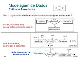 40
Modelagem de Dados
Entidade Associativa
Tem o objetivo de eliminar relacionamentos com grau maior que 2
Assim, este DER que
possui relacionamento grau 3
que, na verdade,
quer dizer o seguinte:
Relacionamento de
Relacionamento
 