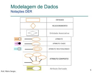 55
Prof. Mário Sergio
5
Modelagem de Dados
Notações DER
Entidade Associativa
Atributo Derivado
 