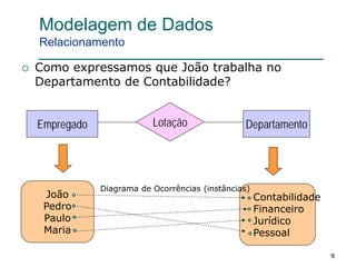 999
Modelagem de Dados
Relacionamento
 Como expressamos que João trabalha no
Departamento de Contabilidade?
Empregado DepartamentoLotação
João
Pedro
Paulo
Maria
Contabilidade
Financeiro
Jurídico
Pessoal
Diagrama de Ocorrências (instâncias)
 
