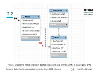 25
2.2 Tipos de chaves
Banco de dados: teoria, organização e comandos de um SGBD relacional Prof. Alex Camargo
Figura. Diagrama Relacional com destaque para chave primária (PK) e estrangeira (FK)
PK
FK
 