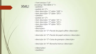 XML! 
<?xml version=”1.0″ 
encoding=”ISO-8859-1″ ?> 
<pedidos> 
<pedido id=”1″> 
<item descrição=”1″ qtde=”100″ /> 
<item descrição=”2″ qtde=”20″/> 
</pedido> 
<pedido id=”2″> 
<item descrição=”1″ qtde=”25″ /> 
<item descrição=”3″ qtde=”10″/> 
<item descrição=”4″ qtde=”50″/> 
</pedido> 
<descrições> 
<descrição id=”1″>Pacote de papel sulfite</descrição> 
<descrição id=”2″>Pacote de papel carbono</descrição> 
<descrição id=”3″>Caixa de grampos</descrição> 
<descrição id=”4″>Borracha branca</descrição> 
</descrições> 
</pedidos> 
 