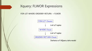 Xquery: FLWOR Expressions 
FOR-LET-WHERE-ORDERBY-RETURN = FLWOR 
FOR/LET Clauses 
List of tuples 
WHERE Clause 
List of tuples 
ORDERBY/RETURN Clause 
Instance of XQuery data model 
 
