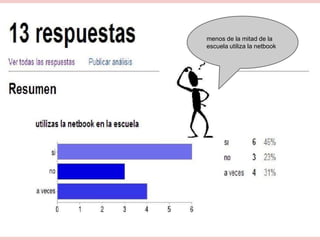 menos de la mitad de la
escuela utiliza la netbook
 