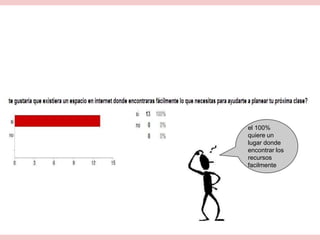 el 100%
quiere un
lugar donde
encontrar los
recursos
facilmente
 