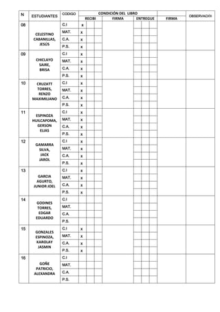 N ESTUDIANTES
CODIGO CONDICIÓN DEL LIBRO
OBSERVACIÓN
RECIBI FIRMA ENTREGUE FIRMA
08
CELESTINO
CABANILLAS,
JESÚS
C.I x
MAT. x
C.A. x
P.S. x
09
CHICLAYO
SAIRE,
BRISA
C.I x
MAT. x
C.A. x
P.S. x
10 CRUZATT
TORRES,
RENZO
MAXIMILIANO
C.I x
MAT. x
C.A. x
P.S. x
11
ESPINOZA
HUILCAPOMA,
GERSON
ELIAS
C.I x
MAT. x
C.A. x
P.S. x
12
GAMARRA
SILVA,
JACK
JAROL
C.I x
MAT. x
C.A. x
P.S. x
13
GARCIA
AGURTO,
JUNIOR JOEL
C.I x
MAT. x
C.A. x
P.S. x
14
GODINES
TORRES,
EDGAR
EDUARDO
C.I
MAT.
C.A.
P.S.
15
GONZALES
ESPINOZA,
KAROLAY
JASMIN
C.I x
MAT. x
C.A. x
P.S. x
16
GOÑE
PATRICIO,
ALEXANDRA
C.I
MAT.
C.A.
P.S.
 