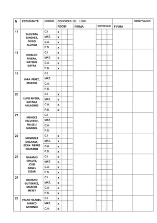 N ESTUDIANTE CODIGO CONDICION DEL LIBRO OBSERVACION
RECIBI FIRMA ENTREGUE FIRMA
17
GUEVARA
SANCHEZ,
DIEGO
ALONSO
C.I x
MAT. x
C.A. x
P.S. x
18
HIDALGO
RIVERA,
NAYELIG
DAYRA
C.I x
MAT. x
C.A. x
P.S. x
19
JARA PEREZ,
MILENNI
C.I
MAT.
C.A.
P.S.
20
LUPO RIVERA,
DAYANA
MILAGROS
C.I x
MAT. x
C.A. x
P.S. x
21
MENDEZ
VALVERDE,
NALLELI
MARISOL
C.I
MAT.
C.A.
P.S.
22
MENDOZA
URGARAY,
GEAN PIERRE
EDUARDO
C.I x
MAT. x
C.A. x
P.S. x
23 NAKAMO
CHAVEZ,
JOSEI
ANGEL
CESAR
C.I x
MAT. x
C.A. x
P.S. x
24
ORIZANO
GUTIERREZ,
MARCOS
MEYLY
C.I x
MAT. x
C.A. x
P.S. x
25 PALPA HILARES,
MARCO
ANTONIO
C.I x
MAT. x
C.A. x
 