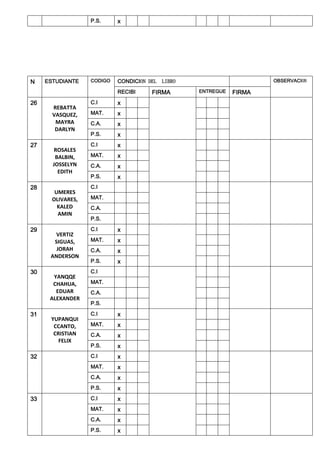 P.S. x
N ESTUDIANTE CODIGO CONDICION DEL LIBRO OBSERVACION
RECIBI FIRMA ENTREGUE FIRMA
26
REBATTA
VASQUEZ,
MAYRA
DARLYN
C.I x
MAT. x
C.A. x
P.S. x
27
ROSALES
BALBIN,
JOSSELYN
EDITH
C.I x
MAT. x
C.A. x
P.S. x
28
UMERES
OLIVARES,
KALED
AMIN
C.I
MAT.
C.A.
P.S.
29
VERTIZ
SIGUAS,
JORAH
ANDERSON
C.I x
MAT. x
C.A. x
P.S. x
30
YANQQE
CHAHUA,
EDUAR
ALEXANDER
C.I
MAT.
C.A.
P.S.
31
YUPANQUI
CCANTO,
CRISTIAN
FELIX
C.I x
MAT. x
C.A. x
P.S. x
32 C.I x
MAT. x
C.A. x
P.S. x
33 C.I x
MAT. x
C.A. x
P.S. x
 