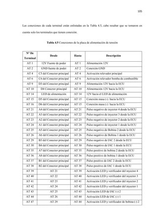 105
Las conexiones de cada terminal están enlistadas en la Tabla 4.5, cabe resaltar que se tomaron en
cuenta solo los terminales que tienen conexión.
Tabla 4.5 Conexiones de la placa de alimentación de tensión
N° De
Terminal
Desde Hasta Descripción
AT 1 12V Fuente de poder AT 1 Alimentación 12V
AT 2 GND fuente de poder AT 2 Conexión GND
AT 4 C5 del Conector principal AT 4 Activación relevador principal
AT 6 C6 del Conector principal AT 6 Activación relevador bomba de combustible
AT 9 D3 del Conector principal AT 9 Alimentación 12V hacia la ECU
AT 10 D4 Conector principal AT 10 Alimentación 12V hacia la ECU
AT 14 LED de alimentación AT 14 12V hacia el LED de alimentación
AT 15 D5 del Conector principal AT 15 Conexión masa (-) hacia la ECU
AT 16 D6 del Conector principal AT 15 Conexión masa (-) hacia la ECU
AT 21 A4 del Conector principal AT 21 Pulso negativo de inyector 4 desde la ECU
AT 22 A3 del Conector principal AT 22 Pulso negativo de inyector 3 desde la ECU
AT 23 A2 del Conector principal AT 23 Pulso negativo de inyector 2 desde la ECU
AT 24 A1 del Conector principal AT 24 Pulso negativo de inyector 1 desde la ECU
AT 25 A5 del Conector principal AT 25 Pulso negativo de Bobina 2 desde la ECU
AT 26 A6 del Conector principal AT 26 Pulso negativo de Bobina 1 desde la ECU
AT 29 B3 del Conector principal AT 29 Pulso negativo de IAC 2 desde la ECU
AT 30 B4 del Conector principal AT 30 Pulso negativo de IAC 1 desde la ECU
AT 35 A7 del Conector principal AT 35 Pulso positivo de bobina 2 desde la ECU
AT 36 A8 del Conector principal AT 36 Pulso positivo de bobina 1 desde la ECU
AT 37 B1 del Conector principal AT 37 Pulso positivo de IAC 2 desde la ECU
AT 38 B2 del Conector principal AT 38 Pulso positivo de IAC 1 desde la ECU
AT 39 AT 21 AT 39 Activación LED y verificador del inyector 4
AT 40 AT 22 AT 40 Activación LED y verificador del inyector 3
AT 41 AT 23 AT 41 Activación LED y verificador del inyector 2
AT 42 AT 24 AT 42 Activación LED y verificador del inyector 1
AT 43 AT 25 AT 43 Activación LED de IAC (-) 2
AT 44 AT 26 AT 44 Activación LED de IAC (-) 1
AT 47 AT 29 AT 44 Activación LED y verificador de bobina (-) 2
 