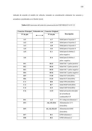 116
indicado de acuerdo al modelo de vehículo, tomando en consideración solamente los sensores y
actuadores considerados en el diseño inicial.
Tabla 4.11Conexiones del arnés de comunicación de CHEVROLET LUV 2.2
Conector Principal Enlazado con Conector Original
DescripciónN° de pin N° de pin
A 1 A 7 Señal para el inyector 1
A 2 A 9 Señal para el inyector 2
A 3 A 8 Señal para el inyector 3
A 4 A 6 Señal para el inyector 4
A 5 E 1 Señal para la bobina 2
pulso negativo
A 6 E 4 Señal para la bobina 1
pulso negativo
B 1 B 13 Señal IAC 1 pulso positivo
B 2 B 14 Señal IAC 2 pulso positivo
B 3 B 15 Señal IAC 1 pulso negativo
B 4 B 16 Señal IAC 2 pulso negativo
B 5 F 10 Señal IAT (SALIDA)
B 6 F 14 Señal ECT (SALIDA)
C 1 B 8 Señal TPS (SALIDA)
C 2 B 7 Señal MAP (SALIDA)
C 4 E 5 Señal CKP (SALIDA)
C 6 A 13 Señal activación relevador
de la bomba de
combustible F.P
D 1 A 3 5V voltaje de referencia 1
D 3 A4, A5, E16 Alimentación 12 V
(SALIDA)
D 5 A1, A2, FI, E3 Alimentación GND
(SALIDA)
D 7 B 1 GND referencia 1
D 8 B 2 GND referencia 2
 