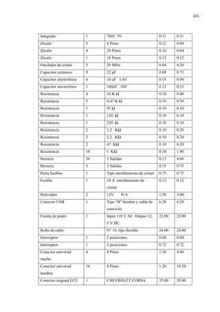 121
Integrado 1 7805 5V 0.31 0.31
Zócalo 5 8 Pines 0.12 0.60
Zócalo 4 28 Pines 0.16 0.64
Zócalo 1 18 Pines 0.12 0.12
Oscilador de cristal 5 20 MHz 0.84 4.20
Capacitor cerámico 9 22 pF 0.08 0.72
Capacitor electrolítico 6 10 uF 1.6V 0.15 0.90
Capacitor electrolítico 1 100uF 10V 0.13 0.13
Resistencia 4 10 K Ω 0.10 0.40
Resistencia 5 0.47 K Ω 0.10 0.50
Resistencia 1 47 Ω 0.10 0.10
Resistencia 1 120 Ω 0.10 0.10
Resistencia 1 220 Ω 0.10 0.10
Resistencia 2 1.2 KΩ 0.10 0.20
Resistencia 2 2.2 KΩ 0.10 0.20
Resistencia 2 47 KΩ 0.10 0.20
Resistencia 18 1 KΩ 0.10 1.80
Bornera 36 2 Salidas 0.13 4.68
Bornera 5 3 Salidas 0.15 0.75
Porta fusibles 1 Tipo enrollamiento de cristal 0.75 0.75
Fusible 1 10 A enrollamiento de
cristal
0.12 0.12
Relevador 2 12V N/A 1.50 3.00
Conector USB 1 Tipo “B” hembra y cable de
conexión
6.28 6.28
Fuente de poder 1 Input 110 V AC. Output 12,
5 V DC.
22.00 22.00
Rollo de cable N° 18, tipo flexible 24.00 24.00
Interruptor 1 2 posiciones 0.60 0.60
Interruptor 1 3 posiciones 0.72 0.72
Conector universal
macho
4 8 Pines 1.20 4.80
Conector universal
hembra
16 8 Pines 1.20 19.20
Conector original ECU 1 CHEVROLET CORSA 35.00 35.00
 