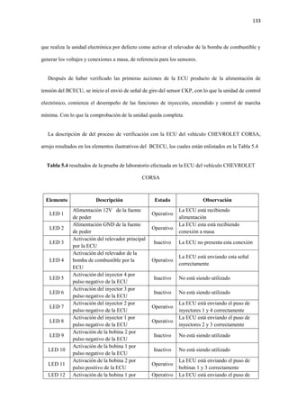133
que realiza la unidad electrónica por defecto como activar el relevador de la bomba de combustible y
generar los voltajes y conexiones a masa, de referencia para los sensores.
Después de haber verificado las primeras acciones de la ECU producto de la alimentación de
tensión del BCECU, se inicio el envió de señal de giro del sensor CKP, con lo que la unidad de control
electrónico, comienza el desempeño de las funciones de inyección, encendido y control de marcha
mínima. Con lo que la comprobación de la unidad queda completa.
La descripción de del proceso de verificación con la ECU del vehículo CHEVROLET CORSA,
arrojo resultados en los elementos ilustrativos del BCECU, los cuales están enlistados en la Tabla 5.4
Tabla 5.4 resultados de la prueba de laboratorio efectuada en la ECU del vehículo CHEVROLET
CORSA
Elemento Descripción Estado Observación
LED 1
Alimentación 12V de la fuente
de poder
Operativo
La ECU está recibiendo
alimentación
LED 2
Alimentación GND de la fuente
de poder
Operativo
La ECU esta está recibiendo
conexión a masa
LED 3
Activación del relevador principal
por la ECU
Inactivo La ECU no presenta esta conexión
LED 4
Activación del relevador de la
bomba de combustible por la
ECU
Operativo
La ECU está enviando esta señal
correctamente
LED 5
Activación del inyector 4 por
pulso negativo de la ECU
Inactivo No está siendo utilizado
LED 6
Activación del inyector 3 por
pulso negativo de la ECU
Inactivo No está siendo utilizado
LED 7
Activación del inyector 2 por
pulso negativo de la ECU
Operativo
La ECU está enviando el puso de
inyectores 1 y 4 correctamente
LED 8
Activación del inyector 1 por
pulso negativo de la ECU
Operativo
La ECU está enviando el puso de
inyectores 2 y 3 correctamente
LED 9
Activación de la bobina 2 por
pulso negativo de la ECU
Inactivo No está siendo utilizado
LED 10
Activación de la bobina 1 por
pulso negativo de la ECU
Inactivo No está siendo utilizado
LED 11
Activación de la bobina 2 por
pulso positivo de la ECU
Operativo
La ECU está enviando el puso de
bobinas 1 y 3 correctamente
LED 12 Activación de la bobina 1 por Operativo La ECU está enviando el puso de
 