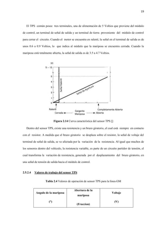 19
El TPS común posee tres terminales, una de alimentación de 5 Voltios que proviene del módulo
de control, un terminal de señal de salida y un terminal de tierra proveniente del módulo de control
para cerrar el circuito. Cuando el motor se encuentra en ralentí, la señal en el terminal de salida es de
unos 0.6 a 0.9 Voltios, lo que indica al módulo que la mariposa se encuentra cerrada. Cuando la
mariposa está totalmente abierta, la señal de salida es de 3.5 a 4.7 Voltios.
Figura 2.14 Curva característica del sensor TPS []
Dentro del sensor TPS, existe una resistencia y un brazo giratorio, el cual está siempre en contacto
con el resistor. A medida que el brazo giratorio se desplaza sobre el resistor, la señal de voltaje del
terminal de señal de salida, se ve afectada por la variación de la resistencia. Al igual que muchos de
los sensores dentro del vehículo, la resistencia variable, es parte de un circuito partidor de tensión, el
cual transforma la variación de resistencia, generada por el desplazamiento del brazo giratorio, en
una señal de tensión de salida hacia el módulo de control.
2.5.2.4 Valores de trabajo del sensor TPS
Tabla 2.4 Valores de operación de sensor TPS para la línea GM
Angulo de la mariposa
(°)
Abertura de la
mariposa
(Fraccion)
Voltaje
(V)
 