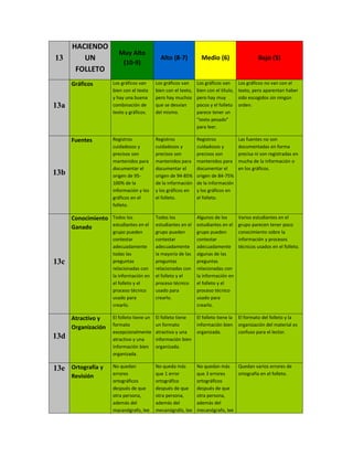 HACIENDO
                        Muy Alto
13       UN                                   Alto (8-7)           Medio (6)                    Bajo (5)
                         (10-9)
       FOLLETO
      Gráficos        Los gráficos van      Los gráficos van     Los gráficos van      Los gráficos no van con el
                      bien con el texto     bien con el texto,   bien con el título,   texto, pero aparentan haber
                      y hay una buena       pero hay muchos      pero hay muy          sido escogidos sin ningún
13a                   combinación de        que se desvían       pocos y el folleto    orden.
                      texto y gráficos.     del mismo.           parece tener un
                                                                 "texto pesado"
                                                                 para leer.

      Fuentes         Registros             Registros            Registros             Las fuentes no son
                      cuidadosos y          cuidadosos y         cuidadosos y          documentadas en forma
                      precisos son          precisos son         precisos son          precisa ni son registradas en
                      mantenidos para       mantenidos para      mantenidos para       mucha de la información o
                      documentar el         documentar el        documentar el         en los gráficos.
13b                   origen de 95-         origen de 94-85%     origen de 84-75%
                      100% de la            de la información    de la información
                      información y los     y los gráficos en    y los gráficos en
                      gráficos en el        el folleto.          el folleto.
                      folleto.

      Conocimiento Todos los                Todos los            Algunos de los        Varios estudiantes en el
                   estudiantes en el        estudiantes en el    estudiantes en el     grupo parecen tener poco
      Ganado
                      grupo pueden          grupo pueden         grupo pueden          conocimiento sobre la
                      contestar             contestar            contestar             información y procesos
                      adecuadamente         adecuadamente        adecuadamente         técnicos usados en el folleto.
                      todas las             la mayoría de las    algunas de las
13c                   preguntas             preguntas            preguntas
                      relacionadas con      relacionadas con     relacionadas con
                      la información en     el folleto y el      la información en
                      el folleto y el       proceso técnico      el folleto y el
                      proceso técnico       usado para           proceso técnico
                      usado para            crearlo.             usado para
                      crearlo.                                   crearlo.

      Atractivo y     El folleto tiene un   El folleto tiene     El folleto tiene la   El formato del folleto y la
                      formato               un formato           información bien      organización del material es
      Organización
                      excepcionalmente      atractivo y una      organizada.           confuso para el lector.
13d                   atractivo y una       información bien
                      información bien      organizada.
                      organizada.

      Ortografía y    No quedan             No queda más         No quedan más    Quedan varios errores de
13e
                      errores               que 1 error          que 3 errores    ortografía en el folleto.
      Revisión
                      ortográficos          ortográfico          ortográficos
                      después de que        después de que       después de que
                      otra persona,         otra persona,        otra persona,
                      además del            además del           además del
                      macanógrafo, lee      mecanógrafo, lee     mecanógrafo, lee
 