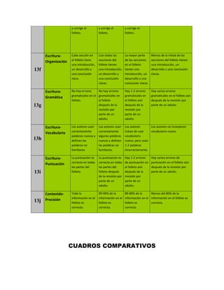 y corrige el        y corrige el         y corrige el
                     folleto.            folleto.             folleto.




      Escritura-     Cada sección en     Casi todas las       La mayor parte       Menos de la mitad de las
                     el folleto tiene    secciones del        de las secciones     secciones del folleto tienen
      Organización
                     una introducción,   folleto tienen       en el folleto        una introducción, un
13f                  un desarrollo y     una introducción,    tienen una           desarrollo y una conclusión
                     una conclusión      un desarrollo y      introducción, un     claras.
                     clara.              una conclusión       desarrollo y una
                                         claras.              conclusión claras.

      Escritura-     No hay errores     No hay errores        Hay 1-2 errores      Hay varios errores
                     gramaticales en el gramaticales en       gramaticales en      gramaticales en el folleto aún
      Gramática
                     folleto.           el folleto            el folleto aún       después de la revisión por
13g                                     después de la         después de la        parte de un adulto.
                                        revisión por          revisión por
                                        parte de un           parte de un
                                        adulto.               adulto.

      Escritura-     Los autores usan    Los autores usan     Los autores      Los autores no incorporan
                     correctamente       correctamente        tratan de usar   vocabulario nuevo.
      Vocabulario
                     palabras nuevas y   algunas palabras     vocabulario
13h                  definen las         nuevas y definen     nuevo, pero usan
                     palabras no         las palabras no      1-2 palabras
                     familiares.         familiares.          incorrectamente.

      Escritura-     La puntuación es    La puntuación es     Hay 1-2 errores      Hay varios errores de
                     correcta en todas   correcta en todas    de puntuación en     puntuación en el folleto aún
      Puntuación
                     las partes del      las partes del       el folleto aún       después de la revisión por
13i                  folleto.            folleto después      después de la        parte de un adulto.
                                         de la revisión por   revisión por
                                         parte de un          parte de un
                                         adulto.              adulto.

      Contenido-     Toda la             99-90% de la         89-80% de la      Menos del 80% de la
                     información en el   información en el    información en el información en el folleto es
13j   Precisión
                     folleto es          folleto es           folleto es        correcta.
                     correcta.           correcta.            correcta.




                     CUADROS COMPARATIVOS
 