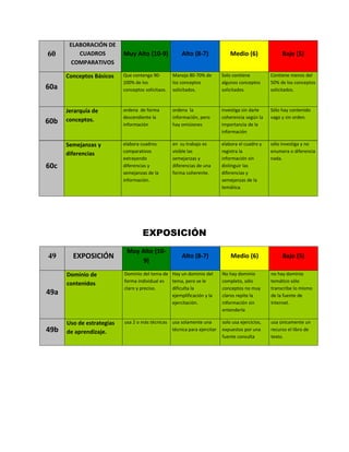 ELABORACIÓN DE
60        CUADROS          Muy Alto (10-9)             Alto (8-7)               Medio (6)               Bajo (5)
        COMPARATIVOS

      Conceptos Básicos    Que contenga 90-        Maneja 80-70% de         Solo contiene          Contiene menos del
                           100% de los             los conceptos            algunos conceptos      50% de los conceptos
60a                        conceptos solicitaos.   solicitados.             solicitados.           solicitados.



      Jerarquía de         ordena de forma         ordena la                investiga sin darle    Sólo hay contenido
                           descendiente la         información, pero        coherencia según la    vago y sin orden.
60b   conceptos.
                           información             hay omisiones            importancia de la
                                                                            información

      Semejanzas y         elabora cuadros         en su trabajo es         elabora el cuadro y    sólo investiga y no
                           comparativos            visible las              registra la            enumera o diferencia
      diferencias
                           extrayendo              semejanzas y             información sin        nada.
60c                        diferencias y           diferencias de una       distinguir las
                           semejanzas de la        forma coherente.         diferencias y
                           información.                                     semejanzas de la
                                                                            temática.




                                    EXPOSICIÓN
                            Muy Alto (10-
49      EXPOSICIÓN                                     Alto (8-7)               Medio (6)               Bajo (5)
                                 9)

      Dominio de           Dominio del tema de Hay un dominio del           No hay dominio         no hay dominio
                           forma individual es tema, pero se le             completo, sólo         temático sólo
      contenidos
                           claro y preciso.    dificulta la                 conceptos no muy       transcribe lo mismo
49a                                            ejemplificación y la         claros repite la       de la fuente de
                                               ejercitación.                información sin        Internet.
                                                                            entenderla

      Uso de estrategias   usa 2 o más técnicas    usa solamente una        solo usa ejercicios,   usa únicamente un
49b   de aprendizaje.                              técnica para ejercitar   expuestos por una      recurso el libro de
                                                                            fuente consulta        texto.
 