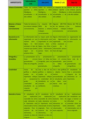 Sobresaliente
  HIPERTEXTO                                     Alto (8-9)           Medio (7 y 6)               Bajo (5)
                          (10)

Enlaces (Contenido) Todos los enlaces       Todos los enlaces       La mayoría de los       Menos de 3/4 de
                    apuntan a sitios        apuntan a sitios        enlaces apunta a        los enlaces apunta
                    fidedignos,             fidedignos,             sitios    fidedignos,   a sitios actualizados
                    actualizados y de       actualizados y de       actualizados y de       y de alta calidad.
                    alta calidad.           alta calidad.           alta calidad.



Botones y Enlaces   Todos los botones y La mayoría (99-             Algunos (89-75%)        Menos del 75% de
Trabajan            los enlaces trabajan 90%)     de    los         de los botones y        los       botones
Correctamente       correctamente.       botones y enlaces          enlaces   trabajan      trabajan
                                         trabajan                   correctamente.          correctamente.
                                         correctamente.

Secuencia en la     La información está     La mayor parte de       Alguna información La organización de
Información         organizada en una       la información está     está lógicamente la información no
                    manera clara y          organizada en una       organizada.     Una es clara
                    lógica. Es fácil        manera clara y          ficha ocasional o
                    anticipar el tipo de    lógica. Una ficha o     parte      de     la
                    material que podría     cierta información      información parece
                    seguir     en      la   parece fuera de         fuera de lugar.
                    próxima ficha.          lugar.

Ortografía y        La presentación no      La     presentación     La     presentación     La     presentación
Gramática           tiene         errores   tiene 1-2 faltas de     tiene 1-2 errores       tiene más de 2
                    gramaticales        o   ortografía, pero no     gramaticales pero       errores
                    faltas de ortografía.   errores                 no     faltas    de     gramaticales    y/u
                                            gramaticales.           ortografía.             ortográficos.

Creatividad         Varias     de     las   Una o dos de las        Una o dos gráficas      El estudiante no
                    gráficas u objetos      gráficas u objetos      u objetos fueron        hizo o personalizó
                    usados      en     el   usados en         el    hechos            o     ninguno de los
                    hipertexto reflejan     hipertexto reflejan     personalizados por      elementos en el
                    un       excepcional    la creatividad del      el estudiante, pero     hipertexto.
                    grado             de    estudiante en su        las    ideas   eran
                    creatividad      del    creación        y/o     típicas más que
                    estudiante en su        exhibición.             creativas.
                    creación         y/o
                    exhibición.

Atención al tema    El estudiante da        El estudiante da        El estudiante da        Las explicaciones
                    una      explicación    una      explicación    una      explicación    del estudiante son
                    razonable de cómo       razonable de cómo       bastante clara de       vagas e ilustran su
                    cada elemento en        cada elemento en        cómo              los   dificultad       en
                    el hipertexto está      el hipertexto está      elementos en el         entender cómo los
                    relacionado al tema     relacionado al tema     hipertexto     están    elementos     están
                    asignado. Para la       asignado. Para la       relacionados       al   relacionados con el
                    mayoría de los          mayoría de los          tema asignado.          tema asignado.
                    elementos,         la   elementos,         la
                    relación es clara sin   relación es clara sin
                    ninguna                 ninguna
 