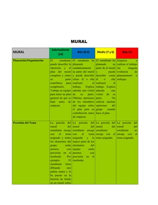 MURAL
                           Sobresaliente
MURAL                                              Alto (8-9)         Medio (7 y 6)           Bajo (5)
                               (10)
Planeación/Organización   El      estudiante   El estudiante ha      El estudiante ha     Empieza           a
                          puede describir la   planeado              planeado        su   realizar el trabajo
                          intención y el       cuidadosamente        parte de el mural    sin        ninguna
                          plan del mural       su parte del mural    y           puede    evidencia        de
                          completo y cómo      y puede describir     describir como       planeamiento o
                          su           parte   cómo él o ella        él      o     ella   enfoque.
                          contribuye para      realizará        el   realizará       el
                          completarlo.         trabajo. Explica      trabajo. Explica
                          Trabaja en equipo    además una visión     además        una
                          para tener un plan   de     su    parte.   visión de su
                          general de qué se    Obtiene opiniones     parte.         No
                          hará antes de        de los miembros       solicita muchas
                          empezar.             del equipo sobre      opiniones      del
                                               el plan para su       grupo     cuando
                                               contribución antes    hace el plan.
                                               de empezar.

Precisión del Tema        La porción del       La porción del        La porción del       La porción del
                          mural          del   mural          del    mural        del     mural         del
                          estudiante encaja    estudiante encaja     estudiante           estudiante     no
                          con     el   tema    con     al   tema     encaja con el        encaja con el
                          asignado y todos     asignado y la         tema asignado.       tema asignado.
                          los elementos del    mayor parte de los
                          grupo        están   elementos      del
                          puestos       con    equipo       están
                          precisión en el      puestos        con
                          trasfondo.     Por   precisión en el
                          ejemplo:        El   trasfondo.
                          estudiante tiene
                          dibujada      una
                          palma enana y la
                          ha puesto en la
                          historia de fondo
                          en un mural sobre
 
