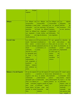 un          bosque
                            tropical.




Dibujos                     Los dibujos son      Los dibujos son       Los dibujos son     Los       objetos
                            reconocibles,        reconocibles      y   reconocibles y      dibujados     son
                            detallados y están   están coloreados      son en general      difíciles      de
                            coloreados con       con precisión. En     precisos.    Son    reconocer Y/O
                            precisión.     En    total, los dibujos    copiados,           no son precisos.
                            total, los dibujos   son originales y      imprimidos      o
                            son originales y     están hechos con      delineados. No
                            hechos        con    algo de destreza.     son originales.
                            mucha destreza.

Uso del Color               Los colores en el    El uso de color es    El uso general      La elección de
                            mural funcionan      coordinado en         de color está       colores      para
                            bien juntos y        todo el mural y es    bien, pero no es    varios de los
                            crean un mensaje     apropiado para los    ni tan fuerte ni    elementos en el
                            fuerte          y    elementos y el        coordinado          mural      parece
                            coherente.     La    tema.                 como podría ser.    inapropiada.
                            elección de color                          Es obvio que se
                            es apropiada para                          realizó       un
                            el tema y los                              intento      por
                            objetos                                    coordinar    los
                            representados o                            colores.
                            está exagerada a
                            propósito      en
                            alguna     manera
                            para enfatizar un
                            punto.

Balance y Uso del Espacio   El uso de espacio    El uso del espacio    El mural parece     El mural parece
                            positivo         y   positivo es bueno     tener demasiado     no           estar
                            negativo crea un     y la pintura está     trasfondo      o    terminado (tiene
                            sentimiento          relativamente         parece     estar    mucho espacio
                            apropiado para el    balanceada, pero      sobrecargado. El    vacío) o no hay
                            tema. Los objetos    el         espacio    balance no se       suficiente
                            están colocados      negativo puede ser    logró.              balance entre el
                            para crear el        utilizado    mejor                        primer plano y el
                            mejor efecto. En     para crear una                            trasfondo
                            general, se siente   sensación     más                         causando      que
                            bien.                unitaria.                                 éste parezca estar
                                                                                           muy cargado y
 