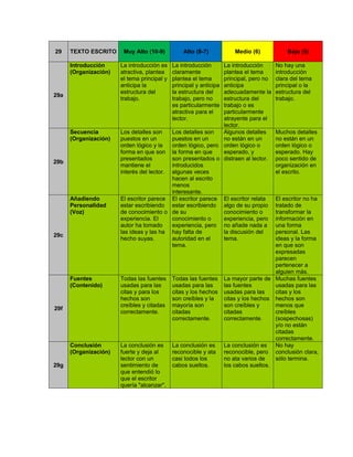 29    TEXTO ESCRITO     Muy Alto (10-9)          Alto (8-7)             Medio (6)           Bajo (5)

      Introducción     La introducción es    La introducción  La introducción          No hay una
      (Organización)   atractiva, plantea    claramente       plantea el tema          introducción
                       el tema principal y   plantea el tema  principal, pero no       clara del tema
                       anticipa la           principal y anticipa
                                                              anticipa                 principal o la
                       estructura del        la estructura deladecuadamente la         estructura del
29a
                       trabajo.              trabajo, pero no estructura del           trabajo.
                                             es particularmente
                                                              trabajo o es
                                             atractiva para elparticularmente
                                             lector.          atrayente para el
                                                              lector.
      Secuencia        Los detalles son    Los detalles son   Algunos detalles         Muchos detalles
      (Organización)   puestos en un       puestos en un      no están en un           no están en un
                       orden lógico y la   orden lógico, pero orden lógico o           orden lógico o
                       forma en que son la forma en que       esperado, y              esperado. Hay
                       presentados         son presentados o distraen al lector.       poco sentido de
29b
                       mantiene el         introducidos                                organización en
                       interés del lector. algunas veces                               el escrito.
                                           hacen al escrito
                                           menos
                                           interesante.
      Añadiendo        El escritor parece El escritor parece El escritor relata        El escritor no ha
      Personalidad     estar escribiendo estar escribiendo algo de su propio           tratado de
      (Voz)            de conocimiento o de su                conocimiento o           transformar la
                       experiencia. El     conocimiento o     experiencia, pero        información en
                       autor ha tomado     experiencia, pero no añade nada a           una forma
                       las ideas y las ha hay falta de        la discusión del         personal. Las
29c
                       hecho suyas.        autoridad en el    tema.                    ideas y la forma
                                           tema.                                       en que son
                                                                                       expresadas
                                                                                       parecen
                                                                                       pertenecer a
                                                                                       alguien más.
      Fuentes          Todas las fuentes     Todas las fuentes      La mayor parte de Muchas fuentes
      (Contenido)      usadas para las       usadas para las        las fuentes        usadas para las
                       citas y para los      citas y los hechos     usadas para las    citas y los
                       hechos son            son creíbles y la      citas y los hechos hechos son
                       creíbles y citadas    mayoría son            son creíbles y     menos que
29f
                       correctamente.        citadas                citadas            creíbles
                                             correctamente.         correctamente.     (sospechosas)
                                                                                       y/o no están
                                                                                       citadas
                                                                                       correctamente.
      Conclusión       La conclusión es      La conclusión es       La conclusión es   No hay
      (Organización)   fuerte y deja al      reconocible y ata      reconocible, pero conclusión clara,
                       lector con un         casi todos los         no ata varios de   sólo termina.
29g                    sentimiento de        cabos sueltos.         los cabos sueltos.
                       que entendió lo
                       que el escritor
                       quería "alcanzar".
 