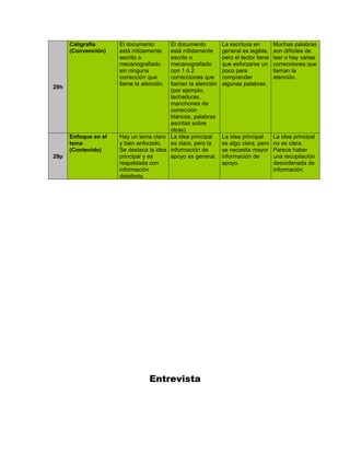 Caligrafía      El documento       El documento         La escritura en        Muchas palabras
      (Convención)    está nítidamente   está nítidamente     general es legible,    son difíciles de
                      escrito o          escrito o            pero el lector tiene   leer o hay varias
                      mecanografiado     mecanografiado       que esforzarse un      correcciones que
                      sin ninguna        con 1 ó 2            poco para              llaman la
                      corrección que     correcciones que     comprender             atención.
                      llame la atención. llaman la atención   algunas palabras.
29h
                                         (por ejemplo,
                                         tachaduras,
                                         manchones de
                                         corrección
                                         blancos, palabras
                                         escritas sobre
                                         otras).
      Enfoque en el   Hay un tema claro La idea principal     La idea principal      La idea principal
      tema            y bien enfocado.   es clara, pero la    es algo clara, pero    no es clara.
      (Contenido)     Se destaca la idea información de       se necesita mayor      Parece haber
29p                   principal y es     apoyo es general.    información de         una recopilación
                      respaldada con                          apoyo.                 desordenada de
                      información                                                    información.
                      detallada.




                                  Entrevista
 