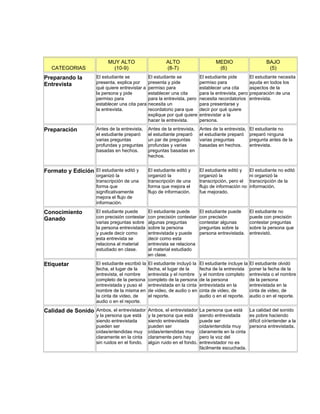 MUY ALTO                       ALTO                       MEDIO                      BAJO
   CATEGORIAS                (10-9)                       (8-7)                       (6)                        (5)
Preparando la         El estudiante se            El estudiante se           El estudiante pide         El estudiante necesita
Entrevista            presenta, explica por       presenta y pide            permiso para               ayuda en todos los
                      qué quiere entrevistar a    permiso para               establecer una cita        aspectos de la
                      la persona y pide           establecer una cita        para la entrevista, pero   preparación de una
                      permiso para                para la entrevista, pero   necesita recordatorios     entrevista.
                      establecer una cita para    necesita un                para presentarse y
                      la entrevista.              recordatorio para que      decir por qué quiere
                                                  explique por qué quiere    entrevistar a la
                                                  hacer la entrevista.       persona.

Preparación           Antes de la entrevista,     Antes de la entrevista,    Antes de la entrevista,    El estudiante no
                      el estudiante preparó       el estudiante preparó      el estudiante preparó      preparó ninguna
                      varias preguntas            un par de preguntas        varias preguntas           pregunta antes de la
                      profundas y preguntas       profundas y varias         basadas en hechos.         entrevista.
                      basadas en hechos.          preguntas basadas en
                                                  hechos.


Formato y Edición El estudiante editó y           El estudiante editó y      El estudiante editó y      El estudiante no editó
                      organizó la                 organizó la                organizó la                ni organizó la
                      transcripción de una        transcripción de una       transcripción, pero el     transcripción de la
                      forma que                   forma que mejora el        flujo de información no    información.
                      significativamente          flujo de información.      fue mejorado.
                      mejora el flujo de
                      información.

Conocimiento          El estudiante puede         El estudiante puede        El estudiante puede        El estudiante no
Ganado                con precisión contestar     con precisión contestar    con precisión              puede con precisión
                      varias preguntas sobre      algunas preguntas          contestar algunas          contestar preguntas
                      la persona entrevistada     sobre la persona           preguntas sobre la         sobre la persona que
                      y puede decir como          entrevistada y puede       persona entrevistada.      entrevistó.
                      esta entrevista se          decir como esta
                      relaciona al material       entrevista se relaciona
                      estudiado en clase.         al material estudiado
                                                  en clase.

Etiquetar             El estudiante escribió la   El estudiante incluyó la   El estudiante incluye la   El estudiante olvidó
                      fecha, el lugar de la       fecha, el lugar de la      fecha de la entrevista     poner la fecha de la
                      entrevista, el nombre       entrevista y el nombre     y el nombre completo       entrevista o el nombre
                      completo de la persona      completo de la persona     de la persona              de la persona
                      entrevistada y puso el      entrevistada en la cinta   entrevistada en la         entrevistada en la
                      nombre de la misma en       de video, de audio o en    cinta de video, de         cinta de video, de
                      la cinta de video, de       el reporte.                audio o en el reporte.     audio o en el reporte.
                      audio o en el reporte.

Calidad de Sonido Ambos, el entrevistador Ambos, el entrevistador La persona que está               La calidad del sonido
                      y la persona que está       y la persona que está      siendo entrevistada    es pobre haciendo
                      siendo entrevistada         siendo entrevistada        puede ser              difícil oír/entender a la
                      pueden ser                  pueden ser                 oída/entendida muy     persona entrevistada.
                      oídas/entendidas muy        oídas/entendidas muy       claramente en la cinta
                      claramente en la cinta      claramente pero hay        pero la voz del
                      sin ruidos en el fondo.     algún ruido en el fondo.   entrevistador no es
                                                                             fácilmente escuchada.
 