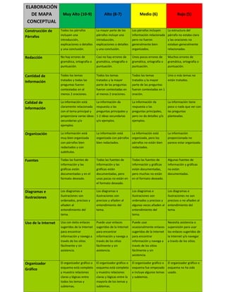 ELABORACIÓN
  DE MAPA             Muy Alto (10-9)                 Alto (8-7)                 Medio (6)                    Bajo (5)
CONCEPTUAL
Construcción de      Todos los párrafos         La mayor parte de los       Los párrafos incluyen      La estructura del
                     incluyen una               párrafos incluye una        información relacionada    párrafo no estaba clara
Párrafos
                     introducción,              introducción,               pero no fueron             y las oraciones no
                     explicaciones o detalles   explicaciones o detalles    generalmente bien          estaban generalmente
                     y una conclusión.          y una conclusión.           organizados.               relacionadas.

Redacción            No hay errores de          Casi no hay errores de      Unos pocos errores de      Muchos errores de
                     gramática, ortografía o    gramática, ortografía o     gramática, ortografía o    gramática, ortografía o
                     puntuación.                puntuación.                 puntuación.                puntuación.

Cantidad de          Todos los temas            Todos los temas             Todos los temas         Uno o más temas no
                     tratados y todas las       tratados y la mayor         tratados y la mayor     están tratados.
Información
                     preguntas fueron           parte de las preguntas      parte de las preguntas
                     contestadas en al          fueron contestadas en       fueron contestadas en 1
                     menos 2 oraciones.         al menos 2 oraciones.       oración.

Calidad de           La información está        La información da           La información da          La información tiene
                     claramente relacionada     respuesta a las             respuesta a las            poco o nada que ver con
Información
                     con el tema principal y    preguntas principales y     preguntas principales,     las preguntas
                     proporciona varias ideas   1-2 ideas secundarias       pero no da detalles y/o    planteadas.
                     secundarias y/o            y/o ejemplos.               ejemplos.
                     ejemplos.

Organización         La información está        La información está     La información está            La información
                     muy bien organizada        organizada con párrafos organizada, pero los           proporcionada no
                     con párrafos bien          bien redactados.        párrafos no están bien         parece estar organizada.
                     redactados y con                                   redactados.
                     subtítulos.

Fuentes              Todas las fuentes de       Todas las fuentes de        Todas las fuentes de       Algunas fuentes de
                     información y las          información y las           información y gráficas     información y gráficas
                     gráficas están             gráficas están              están documentadas,        no están
                     documentadas y en el       documentadas, pero          pero muchas no están       documentadas.
                     formato deseado.           unas pocas no están en      en el formato deseado.
                                                el formato deseado.

Diagramas e          Los diagramas e            Los diagramas e             Los diagramas e            Los diagramas e
                     ilustraciones son          ilustraciones son           ilustraciones son          ilustraciones no son
Ilustraciones
                     ordenados, precisos y      precisos y añaden al        ordenados y precisos y     precisos o no añaden al
                     añaden al                  entendimiento del           algunas veces añaden al    entendimiento del
                     entendimiento del          tema.                       entendimiento del          tema.
                     tema.                                                  tema.

Uso de la Internet   Usa con éxito enlaces      Puede usar enlaces          Puede usar                 Necesita asistencia o
                     sugeridos de la Internet   sugeridos de la Internet    ocasionalmente enlaces     supervisión para usar
                     para encontrar             para encontrar              sugeridos de la Internet   los enlaces sugeridos de
                     información y navega a     información y navega a      para encontrar             la Internet y/o navegar
                     través de los sitios       través de los sitios        información y navega a     a través de los sitios.
                     fácilmente y sin           fácilmente y sin            través de los sitios
                     asistencia.                asistencia.                 fácilmente y sin
                                                                            asistencia.

Organizador          El organizador gráfico o   El organizador gráfico o    El organizador gráfico o El organizador gráfico o
                     esquema está completo      esquema está completo       esquema fue empezado esquema no ha sido
Gráfico
                     y muestra relaciones       y muestra relaciones        e incluye algunos temas usado.
                     claras y lógicas entre     claras y lógicas entre la   y subtemas.
                     todos los temas y          mayoría de los temas y
                     subtemas.                  subtemas.
 