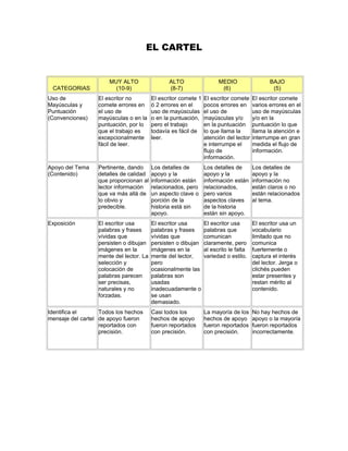 EL CARTEL


                      MUY ALTO                  ALTO                  MEDIO                  BAJO
 CATEGORIAS             (10-9)                  (8-7)                  (6)                    (5)
Uso de            El escritor no         El escritor comete 1   El escritor comete    El escritor comete
Mayúsculas y      comete errores en      ó 2 errores en el      pocos errores en      varios errores en el
Puntuación        el uso de              uso de mayúsculas      el uso de             uso de mayúsculas
(Convenciones)    mayúsculas o en la     o en la puntuación,    mayúsculas y/o        y/o en la
                  puntuación, por lo     pero el trabajo        en la puntuación      puntuación lo que
                  que el trabajo es      todavía es fácil de    lo que llama la       llama la atención e
                  excepcionalmente       leer.                  atención del lector   interrumpe en gran
                  fácil de leer.                                e interrumpe el       medida el flujo de
                                                                flujo de              información.
                                                                información.
Apoyo del Tema    Pertinente, dando      Los detalles de        Los detalles de       Los detalles de
(Contenido)       detalles de calidad    apoyo y la             apoyo y la            apoyo y la
                  que proporcionan al    información están      información están     información no
                  lector información     relacionados, pero     relacionados,         están claros o no
                  que va más allá de     un aspecto clave o     pero varios           están relacionados
                  lo obvio y             porción de la          aspectos claves       al tema.
                  predecible.            historia está sin      de la historia
                                         apoyo.                 están sin apoyo.
Exposición        El escritor usa        El escritor usa        El escritor usa       El escritor usa un
                  palabras y frases      palabras y frases      palabras que          vocabulario
                  vívidas que            vívidas que            comunican             limitado que no
                  persisten o dibujan    persisten o dibujan    claramente, pero      comunica
                  imágenes en la         imágenes en la         al escrito le falta   fuertemente o
                  mente del lector. La   mente del lector,      variedad o estilo.    captura el interés
                  selección y            pero                                         del lector. Jerga o
                  colocación de          ocasionalmente las                           clichés pueden
                  palabras parecen       palabras son                                 estar presentes y
                  ser precisas,          usadas                                       restan mérito al
                  naturales y no         inadecuadamente o                            contenido.
                  forzadas.              se usan
                                         demasiado.
Identifica el      Todos los hechos      Casi todos los         La mayoría de los     No hay hechos de
mensaje del cartel de apoyo fueron       hechos de apoyo        hechos de apoyo       apoyo o la mayoría
                   reportados con        fueron reportados      fueron reportados     fueron reportados
                   precisión.            con precisión.         con precisión.        incorrectamente.
 
