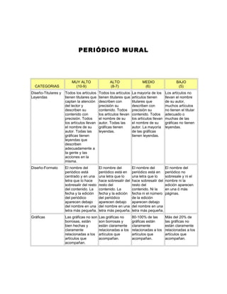 PERIÓDICO MURAL




                         MUY ALTO                  ALTO                  MEDIO                   BAJO
  CATEGORIAS               (10-9)                  (8-7)                  (6)                     (5)
Diseño-Titulares y   Todos los artículos    Todos los artículos    La mayoría de los      Los artículos no
Leyendas             tienen titulares que   tienen titulares que   artículos tienen       llevan el nombre
                     captan la atención     describen con          titulares que          de su autor,
                     del lector y           precisión su           describen con          muchos artículos
                     describen su           contenido. Todos       precisión su           no tienen el titular
                     contenido con          los artículos llevan   contenido. Todos       adecuado o
                     precisión. Todos       el nombre de su        los artículos llevan   muchas de las
                     los artículos llevan   autor. Todas las       el nombre de su        gráficas no tienen
                     el nombre de su        gráficas tienen        autor. La mayoría      leyendas.
                     autor. Todas las       leyendas.              de las gráficas
                     gráficas tienen                               tienen leyendas.
                     leyendas que
                     describen
                     adecuadamente a
                     la gente y las
                     acciones en la
                     misma.
Diseño-Formato       El nombre del          El nombre del          El nombre del          El nombre del
                     periódico está         periódico está en      periódico está en      periódico no
                     centrado y en una      una letra que lo       una letra que lo       sobresale y ni el
                     letra que lo hace      hace sobresalir del    hace sobresalir del    nombre ni la
                     sobresalir del resto   resto del              resto del              edición aparecen
                     del contenido. La      contenido. La          contenido. Ni la       en una ó más
                     fecha y la edición     fecha y la edición     fecha ni el número     páginas.
                     del periódico          del periódico          de la edición
                     aparecen debajo        aparecen debajo        aparecen debajo
                     del nombre en una      del nombre en una      del nombre en una
                     letra más pequeña.     letra más pequeña.     letra más pequeña.
Gráficas             Las gráficas no son    Las gráficas no        80-100% de las         Más del 20% de
                     borrosas, están        son borrosas y         gráficas están         las gráficas no
                     bien hechas y          están claramente       claramente             están claramente
                     claramente             relacionadas a los     relacionadas a los     relacionadas a los
                     relacionadas a los     artículos que          artículos que          artículos que
                     artículos que          acompañan.             acompañan.             acompañan.
                     acompañan.
 