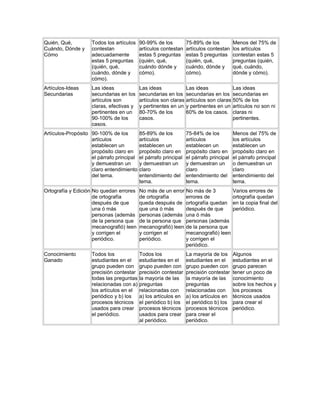 Quién, Qué,         Todos los artículos    90-99% de los          75-89% de los          Menos del 75% de
Cuándo, Dónde y     contestan              artículos contestan    artículos contestan    los artículos
Cómo                adecuadamente          estas 5 preguntas      estas 5 preguntas      contestan estas 5
                    estas 5 preguntas      (quién, qué,           (quién, qué,           preguntas (quién,
                    (quién, qué,           cuándo dónde y         cuándo, dónde y        qué, cuándo,
                    cuándo, dónde y        cómo).                 cómo).                 dónde y cómo).
                    cómo).
Artículos-Ideas     Las ideas              Las ideas              Las ideas              Las ideas
Secundarias         secundarias en los     secundarias en los     secundarias en los     secundarias en
                    artículos son          artículos son claras   artículos son claras   50% de los
                    claras, efectivas y    y pertinentes en un    y pertinentes en un    artículos no son ni
                    pertinentes en un      80-70% de los          60% de los casos.      claras ni
                    90-100% de los         casos.                                        pertinentes.
                    casos.
Artículos-Propósito 90-100% de los         85-89% de los          75-84% de los          Menos del 75% de
                    artículos              artículos              artículos              los artículos
                    establecen un          establecen un          establecen un          establecen un
                    propósito claro en     propósito claro en     propósito claro en     propósito claro en
                    el párrafo principal   el párrafo principal   el párrafo principal   el párrafo principal
                    y demuestran un        y demuestran un        y demuestran un        o demuestran un
                    claro entendimiento    claro                  claro                  claro
                    del tema.              entendimiento del      entendimiento del      entendimiento del
                                           tema.                  tema.                  tema.
Ortografía y Edición No quedan errores     No más de un error     No más de 3            Varios errores de
                     de ortografía         de ortografía          errores de             ortografía quedan
                     después de que        queda después de       ortografía quedan      en la copia final del
                     una ó más             que una ó más          después de que         periódico.
                     personas (además      personas (además       una ó más
                     de la persona que     de la persona que      personas (además
                     mecanografió) leen    mecanografió) leen     de la persona que
                     y corrigen el         y corrigen el          mecanografió) leen
                     periódico.            periódico.             y corrigen el
                                                                  periódico.
Conocimiento        Todos los              Todos los              La mayoría de los      Algunos
Ganado              estudiantes en el      estudiantes en el      estudiantes en el      estudiantes en el
                    grupo pueden con       grupo pueden con       grupo pueden con       grupo parecen
                    precisión contestar    precisión contestar    precisión contestar    tener un poco de
                    todas las preguntas    la mayoría de las      la mayoría de las      conocimiento
                    relacionadas con a)    preguntas              preguntas              sobre los hechos y
                    los artículos en el    relacionadas con       relacionadas con       los procesos
                    periódico y b) los     a) los artículos en    a) los artículos en    técnicos usados
                    procesos técnicos      el periódico b) los    el periódico b) los    para crear el
                    usados para crear      procesos técnicos      procesos técnicos      periódico.
                    el periódico.          usados para crear      para crear el
                                           al periódico.          periódico.
 