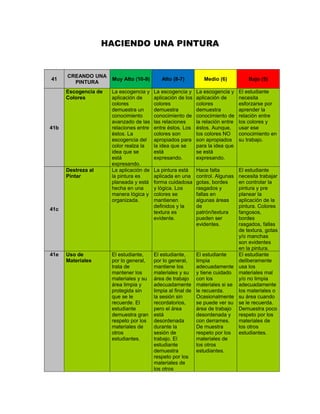 HACIENDO UNA PINTURA


      CREANDO UNA
41                    Muy Alto (10-9)       Alto (8-7)          Medio (6)           Bajo (5)
        PINTURA
      Escogencia de   La escogencia y    La escogencia y     La escogencia y     El estudiante
      Colores         aplicación de      aplicación de los   aplicación de       necesita
                      colores            colores             colores             esforzarse por
                      demuestra un       demuestra           demuestra           aprender la
                      conocimiento       conocimiento de     conocimiento de     relación entre
                      avanzado de las    las relaciones      la relación entre   los colores y
41b                   relaciones entre   entre éstos. Los    éstos. Aunque,      usar ese
                      éstos. La          colores son         los colores NO      conocimiento en
                      escogencia del     apropiados para     son apropiados      su trabajo.
                      color realza la    la idea que se      para la idea que
                      idea que se        está                se está
                      está               expresando.         expresando.
                      expresando.
      Destreza al     La aplicación de   La pintura está     Hace falta     El estudiante
      Pintar          la pintura es      aplicada en una     control. Algunas
                                                                            necesita trabajar
                      planeada y está    forma cuidadosa     gotas, bordes  en controlar la
                      hecha en una       y lógica. Los       rasgados y     pintura y pre
                      manera lógica y    colores se          fallas en      planear la
                      organizada.        mantienen           algunas áreas  aplicación de la
                                         definidos y la      de             pintura. Colores
41c
                                         textura es          patrón/textura fangosos,
                                         evidente.           pueden ser     bordes
                                                             evidentes.     rasgados, fallas
                                                                            de textura, gotas
                                                                            y/o manchas
                                                                            son evidentes
                                                                            en la pintura.
41e   Uso de          El estudiante,     El estudiante,     El estudiante   El estudiante
      Materiales      por lo general,    por lo general,    limpia          deliberamente
                      trata de           mantiene los       adecuadamente usa los
                      mantener los       materiales y su y tiene cuidado materiales mal
                      materiales y su    área de trabajo con los            y/o no limpia
                      área limpia y      adecuadamente materiales si se adecuadamente
                      protegida sin      limpia al final de le recuerda.    los materiales o
                      que se le          la sesión sin      Ocasionalmente su área cuando
                      recuerde. El       recordatorios,     se puede ver su se le recuerda.
                      estudiante         pero el área       área de trabajo Demuestra poco
                      demuestra gran     está               desordenada y   respeto por los
                      respeto por los    desordenada        con derrames.   materiales de
                      materiales de      durante la         De muestra      los otros
                      otros              sesión de          respeto por los estudiantes.
                      estudiantes.       trabajo. El        materiales de
                                         estudiante         los otros
                                         demuestra          estudiantes.
                                         respeto por los
                                         materiales de
                                         los otros
 