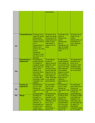 estudiantes.




      Tiempo/Esfuerzo El tiempo de la     El tiempo de la    El tiempo de la     El tiempo de la
                      clase fue usado     clase fue usado    clase no            clase no fue
                      eficazmente.        eficazmente. El    siempre fue         usado
                      Mucho tiempo y      estudiante pudo    usado               eficazmente y el
                      esfuerzo se fue     haber puesto       eficazmente,        estudiante no
                      en el               más tiempo y       pero el             puso esfuerzo
                      planeamiento y      esfuerzo en la     estudiante hizo     adicional.
41f
                      diseño de la        casa.              algo de trabajo
                      pintura. Es claro                      adicional en la
                      que el                                 casa.
                      estudiante
                      trabajó en casa
                      así como en la
                      escuela.
      Planeamiento y El estudiante        El estudiante     El estudiante        El estudiante ha
      Explicación     puede describir     puede de          puede describir      pensado muy
                      en detalle en       alguna manera     cómo él/ella ve      poco en el
                      cualquier punto     describir cómo    el producto final,   proyecto. Está
                      del proceso de      él/ella ve el     pero se le hace      presente pero
                      pintar cómo         producto final y  difícil describir    no ha invertido
                      él/ella ve el       puede describir   cómo él/ella         en el producto.
41g
                      producto final y    algunos de los    logrará la meta.
                      cómo ellos          pasos que usa     Se ha puesto
                      intentan lograr     para lograr la    una meta, pero
                      su meta. Muy        meta. Enfocado    deja que las
                      enfocado y bien     y con algo de     cosas se
                      orientado a su      planeamiento.     desarrollen al
                      objetivo.                             azar.
      Fuentes de      El estudiante       El estudiante     El estudiante        El estudiante
      Inspiración     usó 5 o más         usó 4 o más       usó 3 o más          usó menos de 3
                      fuentes de          fuentes de        fuentes de           fuentes de
41j
                      inspiración y las   inspiración y las inspiración y las    inspiración Y/O
                      citó                citó              citó                 no las citó
                      correctamente.      correctamente. correctamente.          correctamente.
41k   Dibujo          El dibujo es        El dibujo es      El dibujo tiene      Al dibujo le falta
                      expresivo y         expresivo y de    muy pocos            casi todos los
                      detallado. Las      alguna manera detalles. Es             detalles O no
                      formas, los         detallada. Muy    principalmente       está claro que
                      patrones, el        poco se ha        representativo       se intentaba con
                      sombreado y/o       usado de          con muy poco         el dibujo. El
                      la textura son      patrones,         uso de patrón,       estudiante
                      usados para         sombreado o       sombreado o          necesita trabajar
                      añadir interés a    textura. El       textura. El          en su control.
 