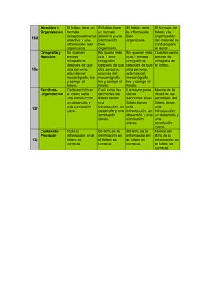 Atractivo y    El folleto tiene un   El folleto tiene   El folleto tiene El formato del
      Organización   formato               un formato         la información   folleto y la
                     excepcionalmente      atractivo y una    bien             organización
13d
                     atractivo y una       información        organizada.      del material es
                     información bien      bien                                confuso para
                     organizada.           organizada.                         el lector.
      Ortografía y   No quedan             No queda más       No quedan más Quedan varios
      Revisión       errores               que 1 error        que 3 errores    errores de
                     ortográficos          ortográfico        ortográficos     ortografía en
                     después de que        después de que     después de que el folleto.
13e                  otra persona,         otra persona,      otra persona,
                     además del            además del         además del
                     macanógrafo, lee      mecanógrafo,       mecanógrafo,
                     y corrige el          lee y corrige el   lee y corrige el
                     folleto.              folleto.           folleto.
      Escritura-     Cada sección en       Casi todas las     La mayor parte Menos de la
      Organización   el folleto tiene      secciones del      de las           mitad de las
                     una introducción,     folleto tienen     secciones en el secciones del
                     un desarrollo y       una                folleto tienen   folleto tienen
                     una conclusión        introducción, un   una              una
13f
                     clara.                desarrollo y una   introducción, un introducción,
                                           conclusión         desarrollo y una un desarrollo y
                                           claras.            conclusión       una
                                                              claras.          conclusión
                                                                               claras.
      Contenido-     Toda la               99-90% de la       89-80% de la     Menos del
      Precisión      información en el     información en     información en 80% de la
13j                  folleto es            el folleto es      el folleto es    información en
                     correcta.             correcta.          correcta.        el folleto es
                                                                               correcta.
 