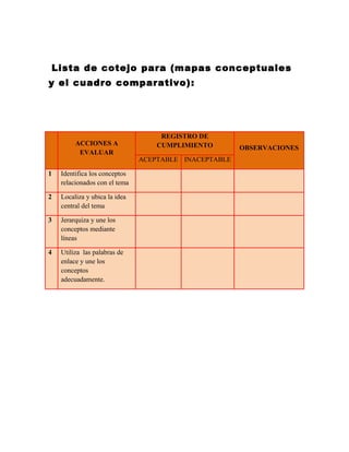 Lista de cotejo para (mapas conceptuales
y el cuadro comparativo) :




                                    REGISTRO DE
         ACCIONES A                CUMPLIMIENTO        OBSERVACIONES
          EVALUAR
                               ACEPTABLE INACEPTABLE

1   Identifica los conceptos
    relacionados con el tema

2   Localiza y ubica la idea
    central del tema

3   Jerarquiza y une los
    conceptos mediante
    líneas

4   Utiliza las palabras de
    enlace y une los
    conceptos
    adecuadamente.
 