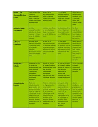 Quién, Qué,       Todos los artículos     90-99% de los            75-89% de los            Menos del 75%
                  contestan               artículos contestan      artículos contestan      de los artículos
Cuándo, Dónde y
                  adecuadamente           estas 5 preguntas        estas 5 preguntas        contestan estas
Cómo              estas 5 preguntas       (quién, qué, cuándo      (quién, qué, cuándo,     5 preguntas
                  (quién, qué, cuándo,    dónde y cómo).           dónde y cómo).           (quién, qué,
                  dónde y cómo).                                                            cuándo, dónde y
                                                                                            cómo).

Artículos-Ideas   Las ideas               Las ideas secundarias    Las ideas secundarias    Las ideas
                  secundarias en los      en los artículos son     en los artículos son     secundarias en
Secundarias
                  artículos son claras,   claras y pertinentes     claras y pertinentes     más del 25% de
                  efectivas y vívidas     en un 90-100% de los     en un 75-89% de los      los artículos no
                  en un 80-100% de        casos.                   casos.                   son ni claras ni
                  los casos.                                                                pertinentes.

Artículos-        90-100% de los          85-89% de los            75-84% de los            Menos del 75%
                  artículos establecen    artículos establecen     artículos establecen     de los artículos
Propósito
                  un propósito claro      un propósito claro en    un propósito claro en    establecen un
                  en el párrafo           el párrafo principal y   el párrafo principal y   propósito claro
                  principal y             demuestran un claro      demuestran un claro      en el párrafo
                  demuestran un claro     entendimiento del        entendimiento del        principal o
                  entendimiento del       tema.                    tema.                    demuestran un
                  tema.                                                                     claro
                                                                                            entendimiento
                                                                                            del tema.

Ortografía y      No quedan errores       No más de un error       No más de 3 errores      Varios errores de
                  de ortografía           de ortografía queda      de ortografía quedan     ortografía
Edición
                  después de que una      después de que una ó     después de que una ó     quedan en la
                  ó más personas          más personas             más personas             copia final del
                  (además de la           (además de la            (además de la            periódico.
                  persona que             persona que              persona que
                  mecanografió) leen      mecanografió) leen y     mecanografió) leen y
                  y corrigen el           corrigen el periódico.   corrigen el periódico.
                  periódico.

Conocimiento      Todos los               Todos los estudiantes    La mayoría de los        Algunos
                  estudiantes en el       en el grupo pueden       estudiantes en el        estudiantes en el
Ganado
                  grupo pueden con        con precisión            grupo pueden con         grupo parecen
                  precisón contestar      contestar la mayoría     precisón contestar la    tener un poco de
                  todas las preguntas     de las preguntas         mayoría de las           conocimiento
                  relacionadas con a)     relacionadas con a)      preguntas                sobre los hechos
                  los artículos en el     los artículos en el      relacionadas con a)      y los procesos
                  periódico y b) los      periódico b) los         los artículos en el      técnicos usados
                  procesos técnicos       procesos técnicos        periódico b) los         para crear el
                  usados para crear el    usados para crear al     procesos técnicos        periódico.
                  periódico.              periódico.               para crear el
                                                                   periódico.
 