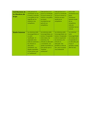 Contribuciones de   Cada persona ha         Cada persona en el       Cada persona en el      Uno o más
                    contribuido con por     grupo ha contribuido     grupo ha contribuido    estudiantes en el
los Miembros del
                    lo menos 2 artículos    con por lo menos un      con por lo menos un     grupo
Grupo               y una gráfica sin ser   artículo y una gráfica   artículo con poca       necesitaron
                    sugerido por los        con pocos                ayuda de sus            bastante ayuda
                    maestros o los          recordatorios por        compañeros.             de sus
                    compañeros.             parte de sus                                     compañeros
                                            compañeros.                                      antes de
                                                                                             contribuir con un
                                                                                             artículo.

Diseño-Columnas     Las columnas están      Las columnas están       Las columnas están      Las columnas
                    mecanografiadas en      mecanografiadas con      mecanografiadas con     están
                    un estilo               esmero. El espaciado     esmero. El espaciado    mecanografiadas
                    "justificado". El       entre todas a las        entre la mayoría de     con esmero y/o
                    espaciado entre         columnas y los           las columnas y los      el espaciado no
                    todas las columnas y    artículos es adecuado    artículos es            es adecuado, por
                    los artículos es        y consistente. Una       adecuado. Este          lo que el
                    adecuado y              ojeada al periódico te   periódico es fácil de   periódico resulta
                    consistente. Una        hace pensar que es       leer, pero no parece    difícil de leer.
                    ojeada al periódico     "bastante                muy profesional.
                    te hace pensar que      profesional".
                    es "profesional".
 