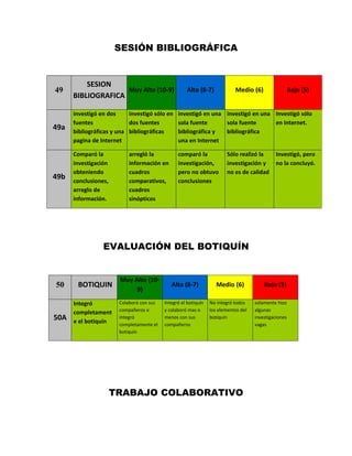 SESIÓN BIBLIOGRÁFICA


          SESION
49                  Muy Alto (10-9)                 Alto (8-7)             Medio (6)                  Bajo (5)
      BIBLIOGRAFICA

      investigó en dos     investigó sólo en    investigó en una investigó en una Investigó sólo
      fuentes              dos fuentes          sola fuente      sola fuente      en Internet.
49a   bibliográficas y una bibliográficas       bibliográfica y  bibliográfica
      pagina de Internet                        una en Internet

      Comparó la           arregló la           comparó la              Sólo realizó la      Investigó, pero
      investigación        información en       investigación,          investigación y      no la concluyó.
      obteniendo           cuadros              pero no obtuvo          no es de calidad
49b   conclusiones,        comparativos,        conclusiones
      arreglo de           cuadros
      información.         sinópticos




                 EVALUACIÓN DEL BOTIQUÍN


                       Muy Alto (10-
50     BOTIQUIN                              Alto (8-7)            Medio (6)            Bajo (5)
                            9)

      Integró          Colaboró con sus   Integró el botiquín   No integró todos    solamente hizo
                       compañeros e       y colaboró mas o      los elementos del   algunas
      completament
50A   e el botiquín
                       integró            menos con sus         botiquín            investigaciones
                       completamente el   compañeros                                vagas
                       botiquín




                      TRABAJO COLABORATIVO
 