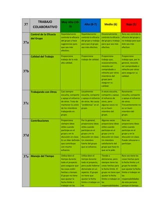 37
TRABAJO
COLABORATIVO
Muy Alto (10-
9)
Alto (8-7) Medio (6) Bajo (5)
37a
Control de la Eficacia
del Grupo
Repetidamente
controla la eficacia
del grupo y hace
sugerencias para
que sea más
efectivo.
Repetidamente
controla la eficacia
del grupo y trabaja
para que el grupo
sea más efectivo.
Ocasionalmente
controla la eficacia
del grupo y trabaja
para que sea más
efectivo.
Rara vez controla la
eficacia del grupo y
no trabaja para que
éste sea más
efectivo.
37b
Calidad del Trabajo Proporciona
trabajo de la más
alta calidad.
Proporciona
trabajo de calidad.
Proporciona
trabajo que,
ocasionalmente,
necesita ser
comprobado o
rehecho por otros
miembros del
grupo para
asegurar su
calidad.
Proporciona
trabajo que, por lo
general, necesita
ser comprobado o
rehecho por otros
para asegurar su
calidad.
37c
Trabajando con Otros Casi siempre
escucha, comparte
y apoya el esfuerzo
de otros. Trata de
mantener la unión
de los miembros
trabajando en
grupo.
Usualmente
escucha, comparte
y apoya el esfuerzo
de otros. No causa
"problemas" en el
grupo.
A veces escucha,
comparte y apoya
el esfuerzo de
otros, pero
algunas veces no
es un buen
miembro del
grupo.
Raramente
escucha, comparte
y apoya el esfuerzo
de otros.
Frecuentemente no
es un buen
miembro del
grupo.
37d
Contribuciones Proporciona
siempre ideas
útiles cuando
participa en el
grupo y en la
discusión en clase.
Es un líder definido
que contribuye
con mucho
esfuerzo.
Por lo general,
proporciona ideas
útiles cuando
participa en el
grupo y en la
discusión en clase.
Un miembro
fuerte del grupo
que se esfuerza.
Algunas veces
proporciona ideas
útiles cuando
participa en el
grupo y en la
discusión en clase.
Un miembro
satisfactorio del
grupo que hace lo
que se le pide.
Rara vez
proporciona ideas
útiles cuando
participa en el
grupo y en la
discusión en clase.
Puede rehusarse a
participar.
37e Manejo del Tiempo Utiliza bien el
tiempo durante
todo el proyecto
para asegurar que
las cosas estén
hechas a tiempo.
El grupo no tiene
que ajustar la
fecha límite o
trabajar en las
Utiliza bien el
tiempo durante
todo el proyecto,
pero pudo haberse
demorado en un
aspecto. El grupo
no tiene que
ajustar la fecha
límite o trabajar en
las
Tiende a
demorarse, pero
siempre tiene las
cosas hechas para
la fecha límite. El
grupo no tiene que
ajustar la fecha
límite o trabajar en
las
responsabilidades
Rara vez tiene las
cosas hechas para
la fecha límite y el
grupo ha tenido
que ajustar la fecha
límite o trabajar en
las
responsabilidades
de esta persona
porque el tiempo
 