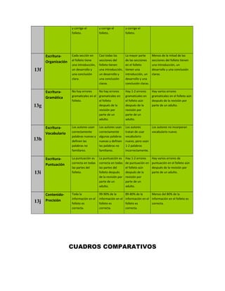 y corrige el
folleto.
y corrige el
folleto.
y corrige el
folleto.
13f
Escritura-
Organización
Cada sección en
el folleto tiene
una introducción,
un desarrollo y
una conclusión
clara.
Casi todas las
secciones del
folleto tienen
una introducción,
un desarrollo y
una conclusión
claras.
La mayor parte
de las secciones
en el folleto
tienen una
introducción, un
desarrollo y una
conclusión claras.
Menos de la mitad de las
secciones del folleto tienen
una introducción, un
desarrollo y una conclusión
claras.
13g
Escritura-
Gramática
No hay errores
gramaticales en el
folleto.
No hay errores
gramaticales en
el folleto
después de la
revisión por
parte de un
adulto.
Hay 1-2 errores
gramaticales en
el folleto aún
después de la
revisión por
parte de un
adulto.
Hay varios errores
gramaticales en el folleto aún
después de la revisión por
parte de un adulto.
13h
Escritura-
Vocabulario
Los autores usan
correctamente
palabras nuevas y
definen las
palabras no
familiares.
Los autores usan
correctamente
algunas palabras
nuevas y definen
las palabras no
familiares.
Los autores
tratan de usar
vocabulario
nuevo, pero usan
1-2 palabras
incorrectamente.
Los autores no incorporan
vocabulario nuevo.
13i
Escritura-
Puntuación
La puntuación es
correcta en todas
las partes del
folleto.
La puntuación es
correcta en todas
las partes del
folleto después
de la revisión por
parte de un
adulto.
Hay 1-2 errores
de puntuación en
el folleto aún
después de la
revisión por
parte de un
adulto.
Hay varios errores de
puntuación en el folleto aún
después de la revisión por
parte de un adulto.
13j
Contenido-
Precisión
Toda la
información en el
folleto es
correcta.
99-90% de la
información en el
folleto es
correcta.
89-80% de la
información en el
folleto es
correcta.
Menos del 80% de la
información en el folleto es
correcta.
CUADROS COMPARATIVOS
 