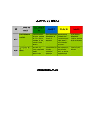 LLUVIA DE IDEAS
CRUCIGRAMAS
49
Lluvia de
Ideas
Muy Alto (10-
9)
Alto (8-7) Medio (6) Bajo (5)
49a
Conocimientos
previos
Dominio del tema
de forma individual
es claro y preciso.
Contiene un alto
nivel de cultura
general.
Hay un dominio del
tema, pero se le
dificulta la
aportación.
No hay dominio
completo, sólo
conceptos no muy
claros repite la
información sin
entenderla
no hay dominio
temático sólo
transcribe lo mismo
de sus compañeros
49b
Aportación de
ideas.
Sus ideas son
claras, congruentes
y bien
estructuradas
Usa solamente una
sola idea
congruente e
importante.
Solo usa ejercicios,
expuestos por
lógica sin llegar a
fundamentarlos.
Aporta una sola
idea baga.
 