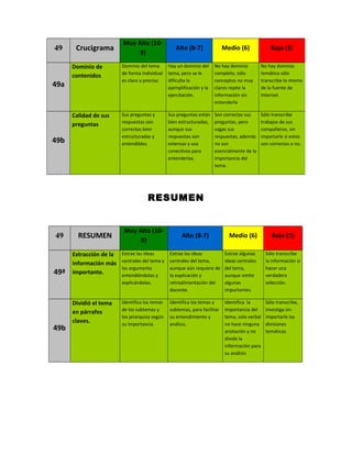 RESUMEN
49 RESUMEN
Muy Alto (10-
9)
Alto (8-7) Medio (6) Bajo (5)
49ª
Extracción de la
información más
importante.
Extrae las ideas
centrales del tema y
las argumenta
entendiéndolas y
explicándolas.
Extrae las ideas
centrales del tema,
aunque aún requiere de
la explicación y
retroalimentación del
docente.
Extrae algunas
ideas centrales
del tema,
aunque omite
algunas
importantes.
Sólo transcribe
la información si
hacer una
verdadera
selección.
49b
Dividió el tema
en párrafos
claves.
Identifica los temas
de los subtemas y
los jerarquiza según
su importancia.
Identifica los temas y
subtemas, para facilitar
su entendimiento y
análisis.
Identifica la
importancia del
tema, solo verbal
no hace ninguna
anotación y no
divide la
información para
su análisis.
Sólo transcribe,
investiga sin
importarle las
divisiones
temáticas
49 Crucigrama
Muy Alto (10-
9)
Alto (8-7) Medio (6) Bajo (5)
49a
Dominio de
contenidos
Dominio del tema
de forma individual
es claro y preciso.
Hay un dominio del
tema, pero se le
dificulta la
ejemplificación y la
ejercitación.
No hay dominio
completo, sólo
conceptos no muy
claros repite la
información sin
entenderla
No hay dominio
temático sólo
transcribe lo mismo
de la fuente de
Internet.
49b
Calidad de sus
preguntas
Sus preguntas y
respuestas son
correctas bien
estructuradas y
entendibles.
Sus preguntas están
bien estructuradas,
aunque sus
respuestas son
extensas y usa
conectivos para
entenderlas.
Son correctas sus
preguntas, pero
vagas sus
respuestas, además
no son
esencialmente de la
importancia del
tema.
Sólo transcribe
trabajos de sus
compañeros, sin
importarle si estos
son correctos o no.
 