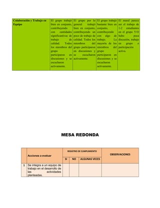 Colaboración y Trabajo en
Equipo
El grupo trabajó
bien en conjunto,
contribuyendo
con cantidades
significantivas de
trabajo de
calidad. Todos
los miembros del
grupo
participaron en
discusiones y se
escucharon
activamente.
El grupo por lo
general trabajó
bien en conjunto,
contribuyendo un
poco de trabajo de
calidad. Todos los
miembros del
grupo participaron
en discusiones y
se escucharon
activamente.
El grupo trabajó
bastante bien en
conjunto,
contribuyendo
con algo de
trabajo. La
mayoría de los
miembros del
grupo
participaron en
discusiones y se
escucharon
activamente.
El mural parece
ser el trabajo de
1-2 estudiantes
en el grupo Y/O
hubo poca
discusión, trabajo
en grupo o
participación
activa.
MESA REDONDA
Acciones a evaluar
REGISTRO DE CUMPLIMIENTO
OBSERVACIONES
SI NO ALGUNAS VECES
1 Se integra a un equipo de
trabajo en el desarrollo de
las actividades
planteadas.
 
