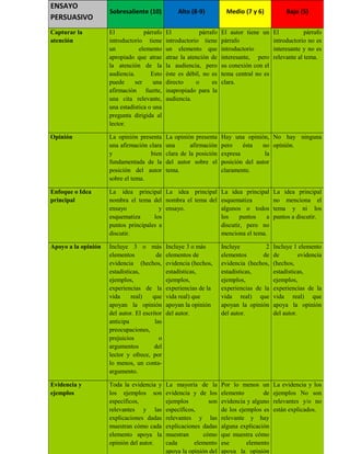 ENSAYO
PERSUASIVO
Sobresaliente (10) Alto (8-9) Medio (7 y 6) Bajo (5)
Capturar la
atención
El párrafo
introductorio tiene
un elemento
apropiado que atrae
la atención de la
audiencia. Esto
puede ser una
afirmación fuerte,
una cita relevante,
una estadística o una
pregunta dirigida al
lector.
El párrafo
introductorio tiene
un elemento que
atrae la atención de
la audiencia, pero
éste es débil, no es
directo o es
inapropiado para la
audiencia.
El autor tiene un
párrafo
introductorio
interesante, pero
su conexión con el
tema central no es
clara.
El párrafo
introductorio no es
interesante y no es
relevante al tema.
Opinión La opinión presenta
una afirmación clara
y bien
fundamentada de la
posición del autor
sobre el tema.
La opinión presenta
una afirmación
clara de la posición
del autor sobre el
tema.
Hay una opinión,
pero ésta no
expresa la
posición del autor
claramente.
No hay ninguna
opinión.
Enfoque o Idea
principal
La idea principal
nombra el tema del
ensayo y
esquematiza los
puntos principales a
discutir.
La idea principal
nombra el tema del
ensayo.
La idea principal
esquematiza
algunos o todos
los puntos a
discutir, pero no
menciona el tema.
La idea principal
no menciona el
tema y ni los
puntos a discutir.
Apoyo a la opinión Incluye 3 o más
elementos de
evidencia (hechos,
estadísticas,
ejemplos,
experiencias de la
vida real) que
apoyan la opinión
del autor. El escritor
anticipa las
preocupaciones,
prejuicios o
argumentos del
lector y ofrece, por
lo menos, un conta-
argumento.
Incluye 3 o más
elementos de
evidencia (hechos,
estadísticas,
ejemplos,
experiencias de la
vida real) que
apoyan la opinión
del autor.
Incluye 2
elementos de
evidencia (hechos,
estadísticas,
ejemplos,
experiencias de la
vida real) que
apoyan la opinión
del autor.
Incluye 1 elemento
de evidencia
(hechos,
estadísticas,
ejemplos,
experiencias de la
vida real) que
apoya la opinión
del autor.
Evidencia y
ejemplos
Toda la evidencia y
los ejemplos son
específicos,
relevantes y las
explicaciones dadas
muestran cómo cada
elemento apoya la
opinión del autor.
La mayoría de la
evidencia y de los
ejemplos son
específicos,
relevantes y las
explicaciones dadas
muestran cómo
cada elemento
apoya la opinión del
Por lo menos un
elemento de
evidencia y alguno
de los ejemplos es
relevante y hay
alguna explicación
que muestra cómo
ese elemento
apoya la opinión
La evidencia y los
ejemplos No son
relevantes y/o no
están explicados.
 
