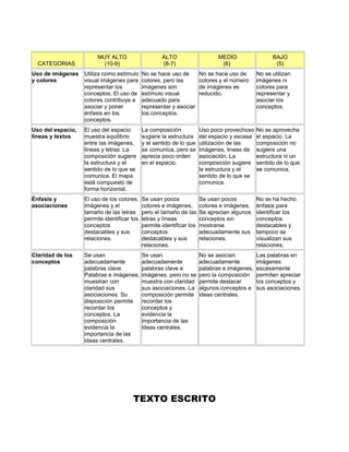 TEXTO ESCRITO
CATEGORIAS
MUY ALTO
(10-9)
ALTO
(8-7)
MEDIO
(6)
BAJO
(5)
Uso de imágenes
y colores
Utiliza como estímulo
visual imágenes para
representar los
conceptos. El uso de
colores contribuye a
asociar y poner
énfasis en los
conceptos.
No se hace uso de
colores, pero las
imágenes son
estímulo visual
adecuado para
representar y asociar
los conceptos.
No se hace uso de
colores y el número
de imágenes es
reducido.
No se utilizan
imágenes ni
colores para
representar y
asociar los
conceptos.
Uso del espacio,
líneas y textos
El uso del espacio
muestra equilibrio
entre las imágenes,
líneas y letras. La
composición sugiere
la estructura y el
sentido de lo que se
comunica. El mapa
está compuesto de
forma horizontal.
La composición
sugiere la estructura
y el sentido de lo que
se comunica, pero se
aprecia poco orden
en el espacio.
Uso poco provechoso
del espacio y escasa
utilización de las
imágenes, lineas de
asociación. La
composición sugiere
la estructura y el
sentido de lo que se
comunica.
No se aprovecha
el espacio. La
composición no
sugiere una
estructura ni un
sentido de lo que
se comunica.
Énfasis y
asociaciones
El uso de los colores,
imágenes y el
tamaño de las letras
permite identificar los
conceptos
destacables y sus
relaciones.
Se usan pocos
colores e imágenes,
pero el tamaño de las
letras y líneas
permite identificar los
conceptos
destacables y sus
relaciones.
Se usan pocos
colores e imágenes.
Se aprecian algunos
conceptos sin
mostrarse
adecuadamente sus
relaciones.
No se ha hecho
énfasis para
identificar los
conceptos
destacables y
tampoco se
visualizan sus
relaciones.
Claridad de los
conceptos
Se usan
adecuadamente
palabras clave.
Palabras e imágenes,
muestran con
claridad sus
asociaciones. Su
disposición permite
recordar los
conceptos. La
composición
evidencia la
importancia de las
ideas centrales.
Se usan
adecuadamente
palabras clave e
imágenes, pero no se
muestra con claridad
sus asociaciones. La
composición permite
recordar los
conceptos y
evidencia la
importancia de las
ideas centrales.
No se asocian
adecuadamente
palabras e imágenes,
pero la composición
permite destacar
algunos conceptos e
ideas centrales.
Las palabras en
imágenes
escasamente
permiten apreciar
los conceptos y
sus asociaciones.
 