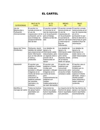EL CARTEL
CATEGORIAS
MUY ALTO
(10-9)
ALTO
(8-7)
MEDIO
(6)
BAJO
(5)
Uso de
Mayúsculas y
Puntuación
(Convenciones)
El escritor no
comete errores en
el uso de
mayúsculas o en la
puntuación, por lo
que el trabajo es
excepcionalmente
fácil de leer.
El escritor comete 1
ó 2 errores en el
uso de mayúsculas
o en la puntuación,
pero el trabajo
todavía es fácil de
leer.
El escritor comete
pocos errores en
el uso de
mayúsculas y/o
en la puntuación
lo que llama la
atención del lector
e interrumpe el
flujo de
información.
El escritor comete
varios errores en el
uso de mayúsculas
y/o en la
puntuación lo que
llama la atención e
interrumpe en gran
medida el flujo de
información.
Apoyo del Tema
(Contenido)
Pertinente, dando
detalles de calidad
que proporcionan al
lector información
que va más allá de
lo obvio y
predecible.
Los detalles de
apoyo y la
información están
relacionados, pero
un aspecto clave o
porción de la
historia está sin
apoyo.
Los detalles de
apoyo y la
información están
relacionados,
pero varios
aspectos claves
de la historia
están sin apoyo.
Los detalles de
apoyo y la
información no
están claros o no
están relacionados
al tema.
Exposición El escritor usa
palabras y frases
vívidas que
persisten o dibujan
imágenes en la
mente del lector. La
selección y
colocación de
palabras parecen
ser precisas,
naturales y no
forzadas.
El escritor usa
palabras y frases
vívidas que
persisten o dibujan
imágenes en la
mente del lector,
pero
ocasionalmente las
palabras son
usadas
inadecuadamente o
se usan demasiado.
El escritor usa
palabras que
comunican
claramente, pero
al escrito le falta
variedad o estilo.
El escritor usa un
vocabulario
limitado que no
comunica
fuertemente o
captura el interés
del lector. Jerga o
clichés pueden
estar presentes y
restan mérito al
contenido.
Identifica el
mensaje del cartel
Todos los hechos
de apoyo fueron
reportados con
precisión.
Casi todos los
hechos de apoyo
fueron reportados
con precisión.
La mayoría de los
hechos de apoyo
fueron reportados
con precisión.
No hay hechos de
apoyo o la mayoría
fueron reportados
incorrectamente.
 